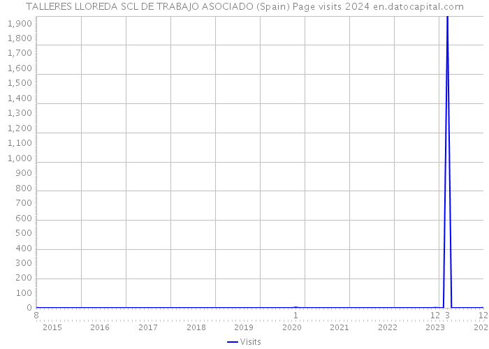 TALLERES LLOREDA SCL DE TRABAJO ASOCIADO (Spain) Page visits 2024 