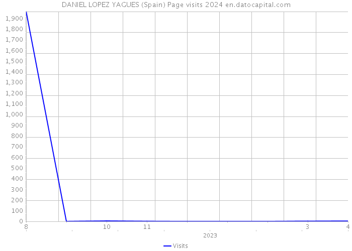 DANIEL LOPEZ YAGUES (Spain) Page visits 2024 