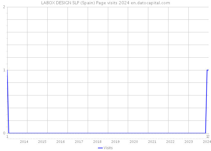 LABOX DESIGN SLP (Spain) Page visits 2024 