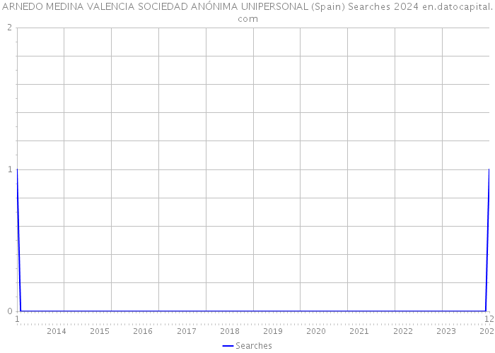 ARNEDO MEDINA VALENCIA SOCIEDAD ANÓNIMA UNIPERSONAL (Spain) Searches 2024 