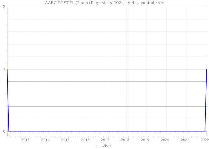 AARC SOFT SL (Spain) Page visits 2024 
