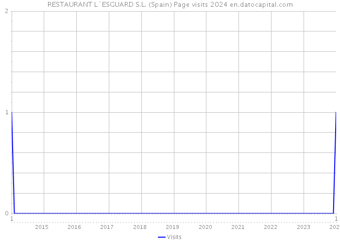 RESTAURANT L`ESGUARD S.L. (Spain) Page visits 2024 