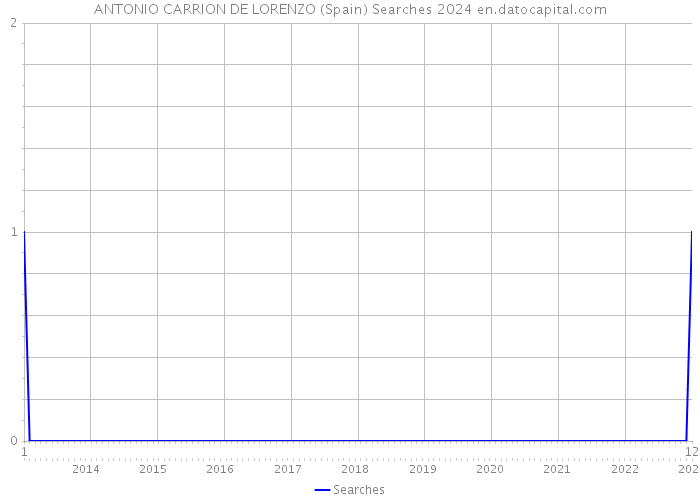 ANTONIO CARRION DE LORENZO (Spain) Searches 2024 