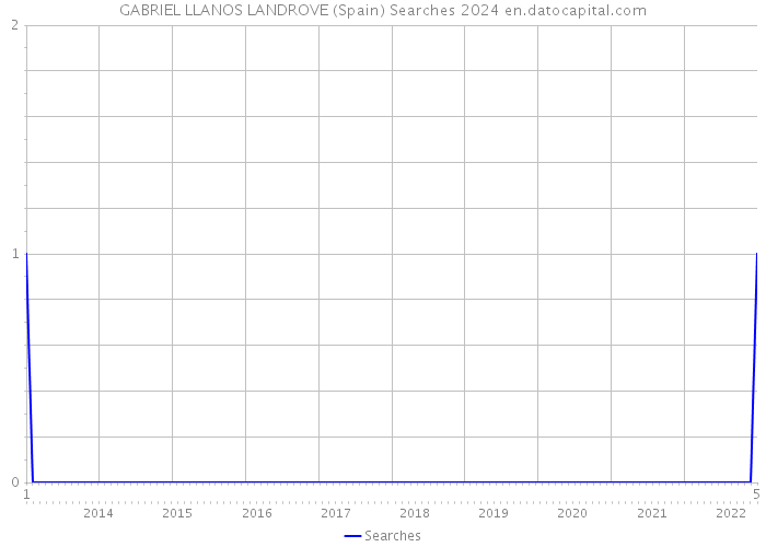 GABRIEL LLANOS LANDROVE (Spain) Searches 2024 