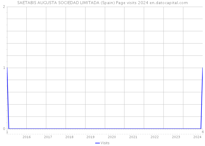 SAETABIS AUGUSTA SOCIEDAD LIMITADA (Spain) Page visits 2024 