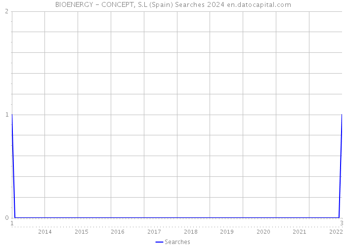 BIOENERGY - CONCEPT, S.L (Spain) Searches 2024 
