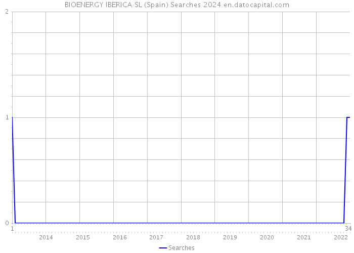 BIOENERGY IBERICA SL (Spain) Searches 2024 