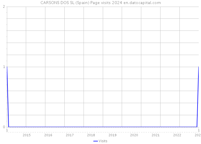 CARSONS DOS SL (Spain) Page visits 2024 