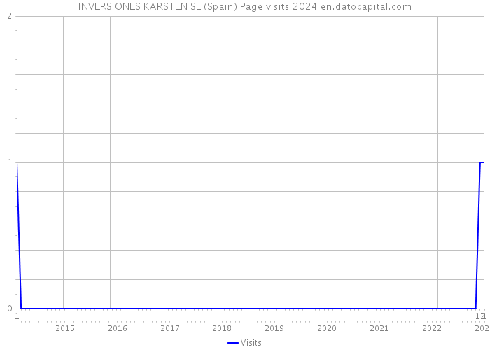 INVERSIONES KARSTEN SL (Spain) Page visits 2024 