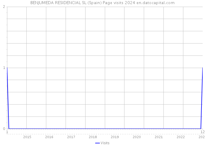 BENJUMEDA RESIDENCIAL SL (Spain) Page visits 2024 