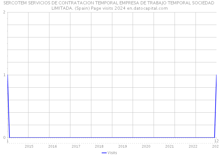 SERCOTEM SERVICIOS DE CONTRATACION TEMPORAL EMPRESA DE TRABAJO TEMPORAL SOCIEDAD LIMITADA. (Spain) Page visits 2024 