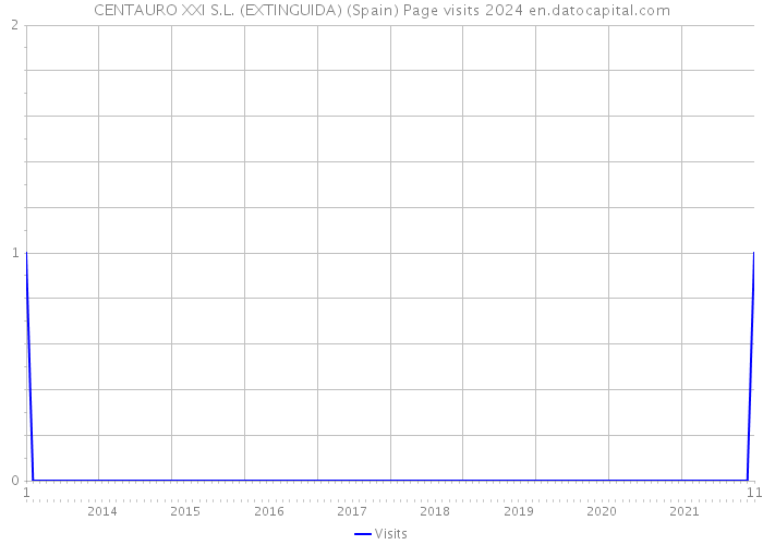CENTAURO XXI S.L. (EXTINGUIDA) (Spain) Page visits 2024 