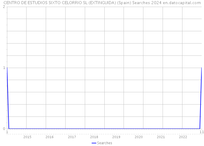 CENTRO DE ESTUDIOS SIXTO CELORRIO SL (EXTINGUIDA) (Spain) Searches 2024 