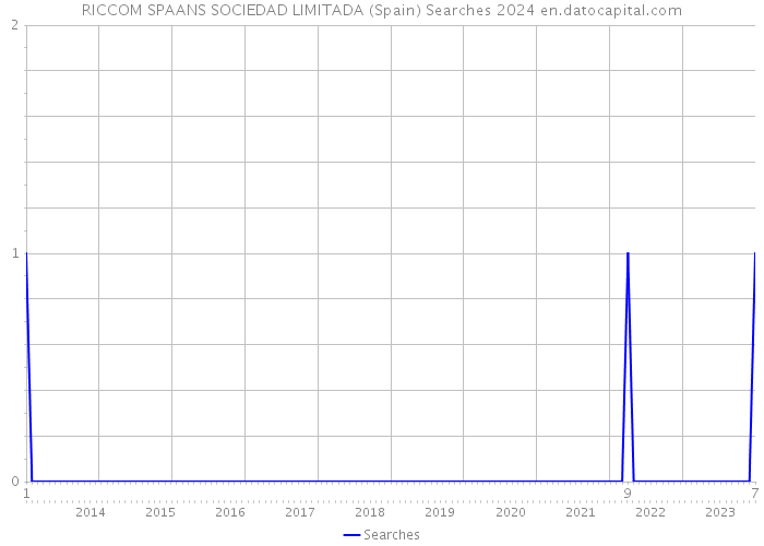 RICCOM SPAANS SOCIEDAD LIMITADA (Spain) Searches 2024 