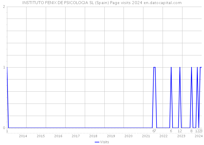 INSTITUTO FENIX DE PSICOLOGIA SL (Spain) Page visits 2024 