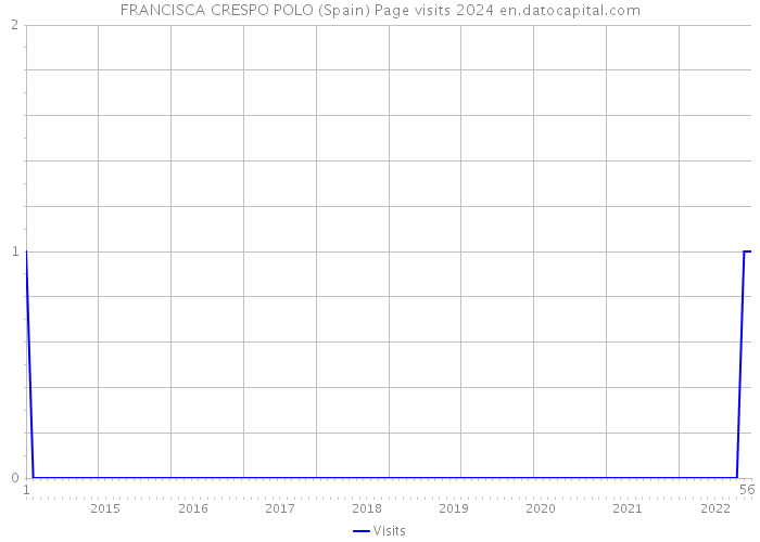 FRANCISCA CRESPO POLO (Spain) Page visits 2024 