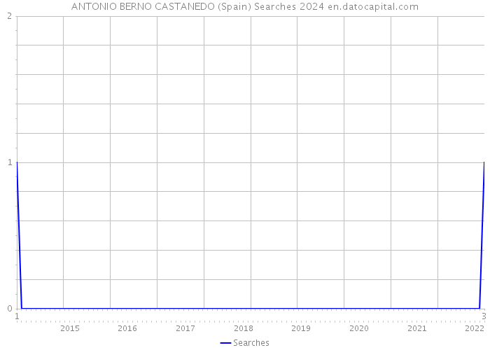 ANTONIO BERNO CASTANEDO (Spain) Searches 2024 