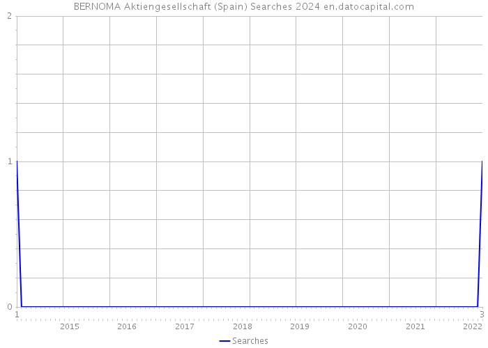 BERNOMA Aktiengesellschaft (Spain) Searches 2024 
