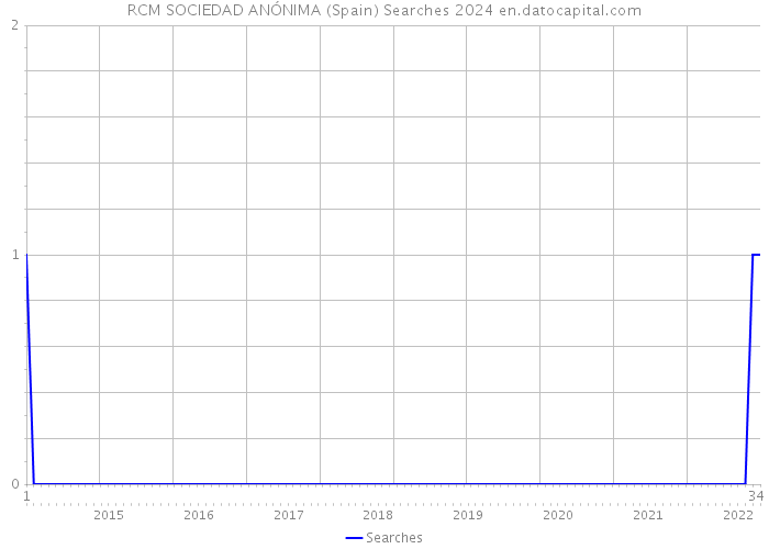 RCM SOCIEDAD ANÓNIMA (Spain) Searches 2024 