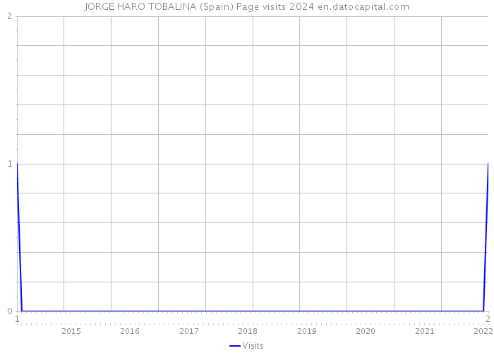 JORGE HARO TOBALINA (Spain) Page visits 2024 