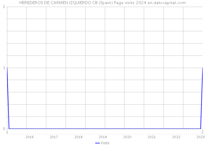 HEREDEROS DE CARMEN IZQUIERDO CB (Spain) Page visits 2024 