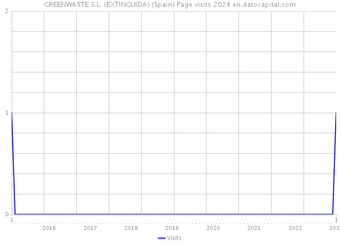 GREENWASTE S.L. (EXTINGUIDA) (Spain) Page visits 2024 