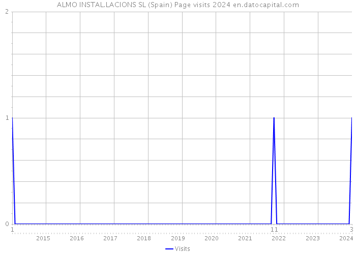 ALMO INSTAL.LACIONS SL (Spain) Page visits 2024 