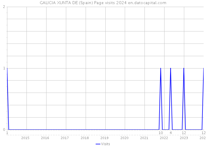 GALICIA XUNTA DE (Spain) Page visits 2024 