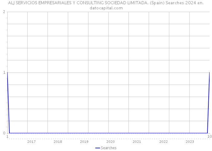 ALJ SERVICIOS EMPRESARIALES Y CONSULTING SOCIEDAD LIMITADA. (Spain) Searches 2024 