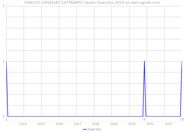 IGNACIO GONZALEZ CASTELEIRO (Spain) Searches 2024 