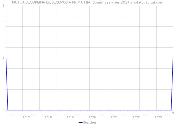 MUTUA SEGORBINA DE SEGUROS A PRIMA FIJA (Spain) Searches 2024 