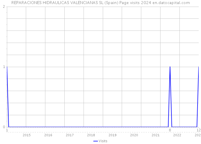 REPARACIONES HIDRAULICAS VALENCIANAS SL (Spain) Page visits 2024 