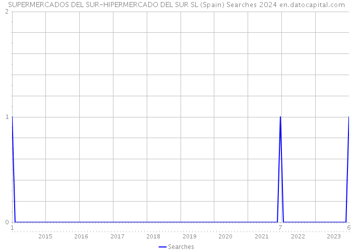 SUPERMERCADOS DEL SUR-HIPERMERCADO DEL SUR SL (Spain) Searches 2024 