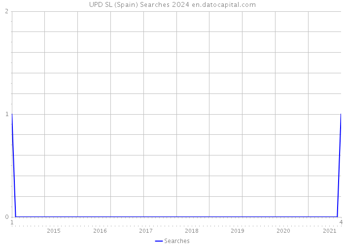 UPD SL (Spain) Searches 2024 
