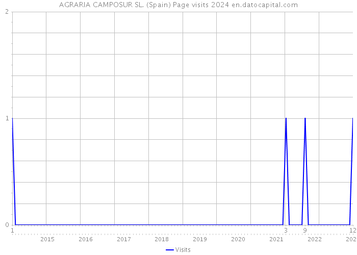 AGRARIA CAMPOSUR SL. (Spain) Page visits 2024 
