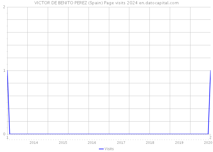 VICTOR DE BENITO PEREZ (Spain) Page visits 2024 
