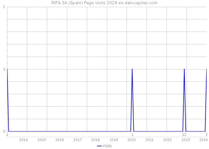 RIFA SA (Spain) Page visits 2024 