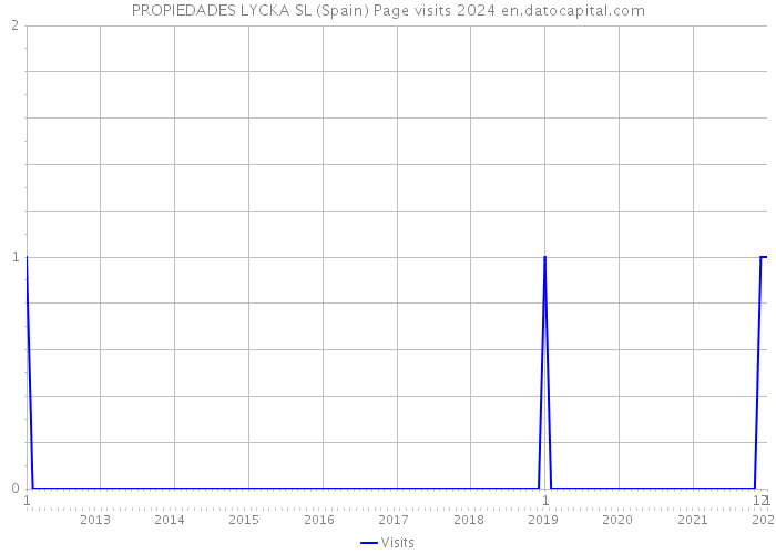 PROPIEDADES LYCKA SL (Spain) Page visits 2024 