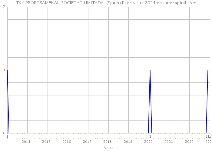 TKK PROPOSAMENAK SOCIEDAD LIMITADA. (Spain) Page visits 2024 