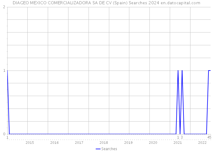 DIAGEO MEXICO COMERCIALIZADORA SA DE CV (Spain) Searches 2024 