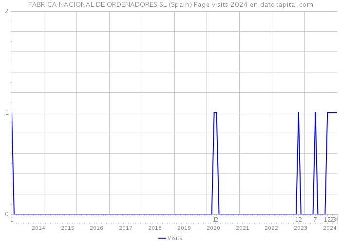 FABRICA NACIONAL DE ORDENADORES SL (Spain) Page visits 2024 