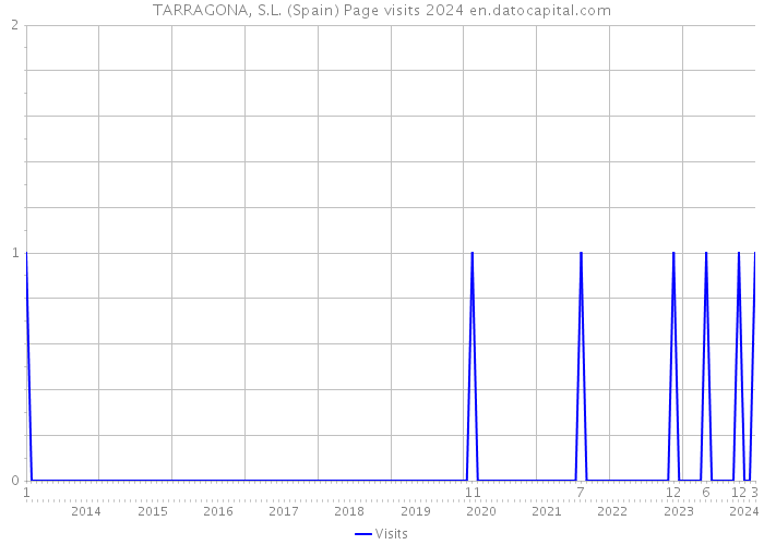 TARRAGONA, S.L. (Spain) Page visits 2024 