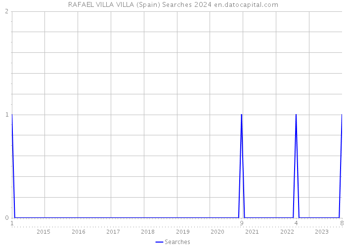 RAFAEL VILLA VILLA (Spain) Searches 2024 