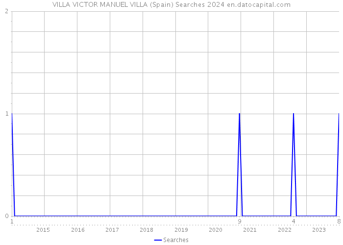 VILLA VICTOR MANUEL VILLA (Spain) Searches 2024 
