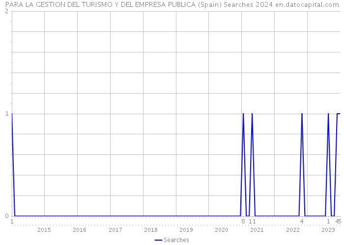 PARA LA GESTION DEL TURISMO Y DEL EMPRESA PUBLICA (Spain) Searches 2024 