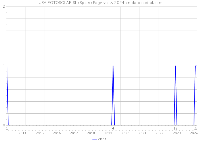 LUSA FOTOSOLAR SL (Spain) Page visits 2024 