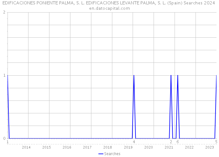 EDIFICACIONES PONIENTE PALMA, S. L. EDIFICACIONES LEVANTE PALMA, S. L. (Spain) Searches 2024 