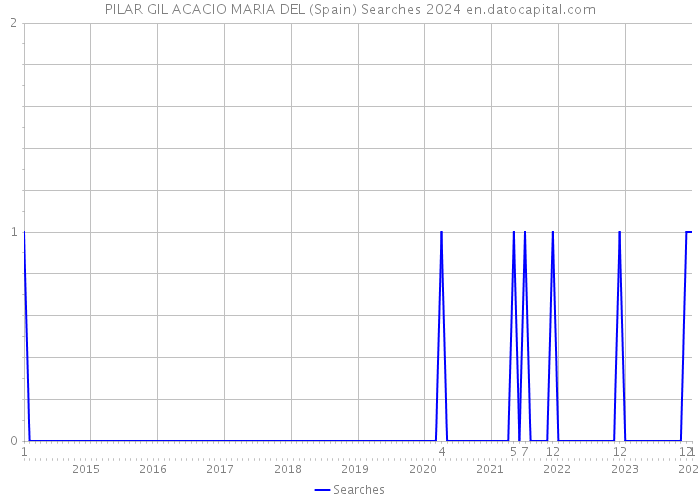PILAR GIL ACACIO MARIA DEL (Spain) Searches 2024 