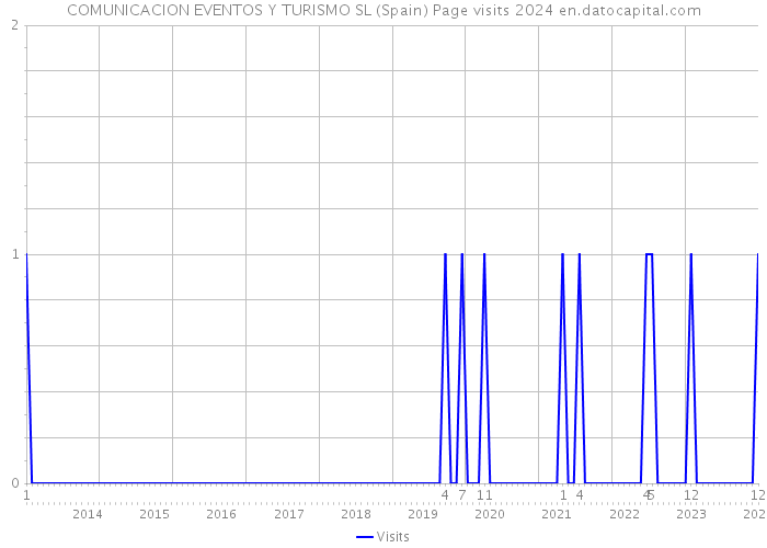 COMUNICACION EVENTOS Y TURISMO SL (Spain) Page visits 2024 