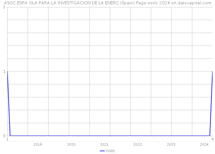 ASOC ESPA OLA PARA LA INVESTIGACION DE LA ENERG (Spain) Page visits 2024 